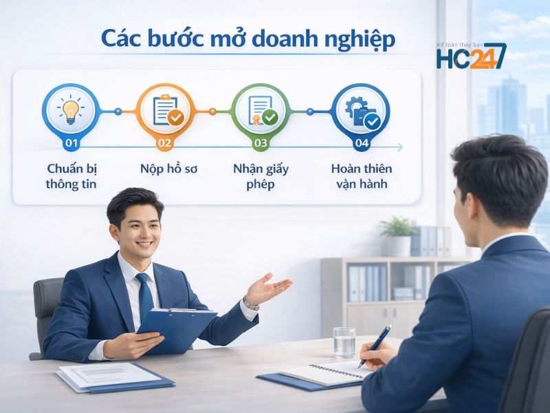 các bước mở doanh nghiệp từ chuẩn bị hồ sơ đến nhận giấy phép