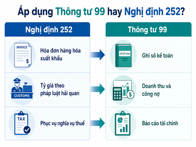 Tỷ giá xuất hóa đơn xuất khẩu từ ngày 1/7/2026 áp dụng theo Thông tư 99 hay Nghị định 252?