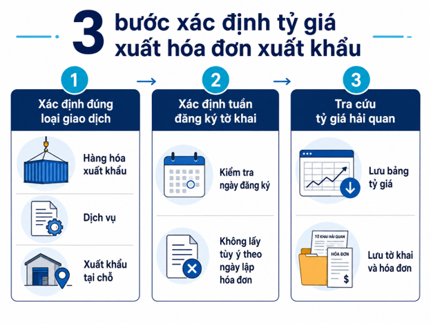 Tỷ giá xuất hóa đơn xuất khẩu từ ngày 1/7/2026 áp dụng theo Thông tư 99 hay Nghị định 252?
