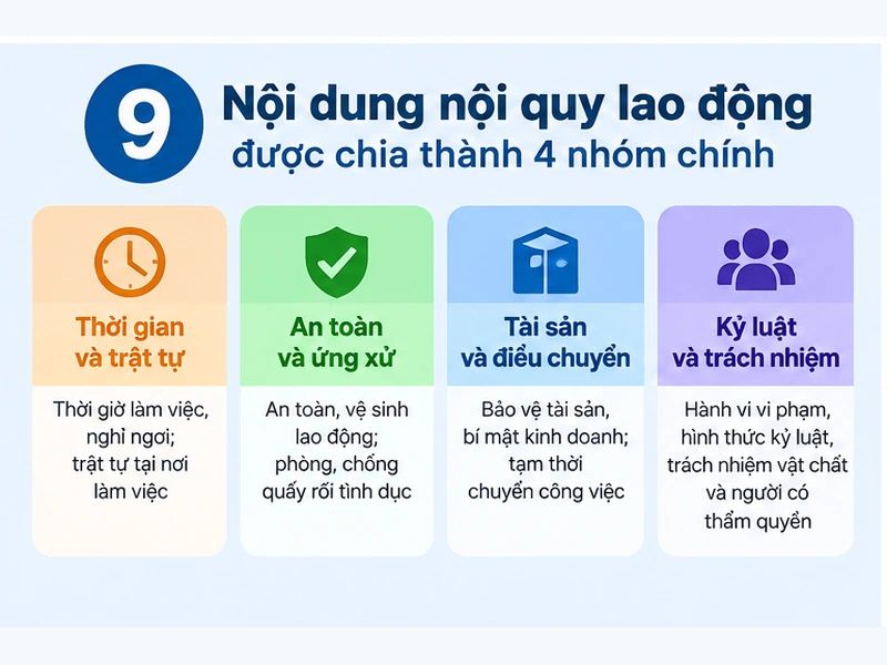 Sơ đồ phân loại nội dung nội quy lao động thành 4 nhóm quản trị chính